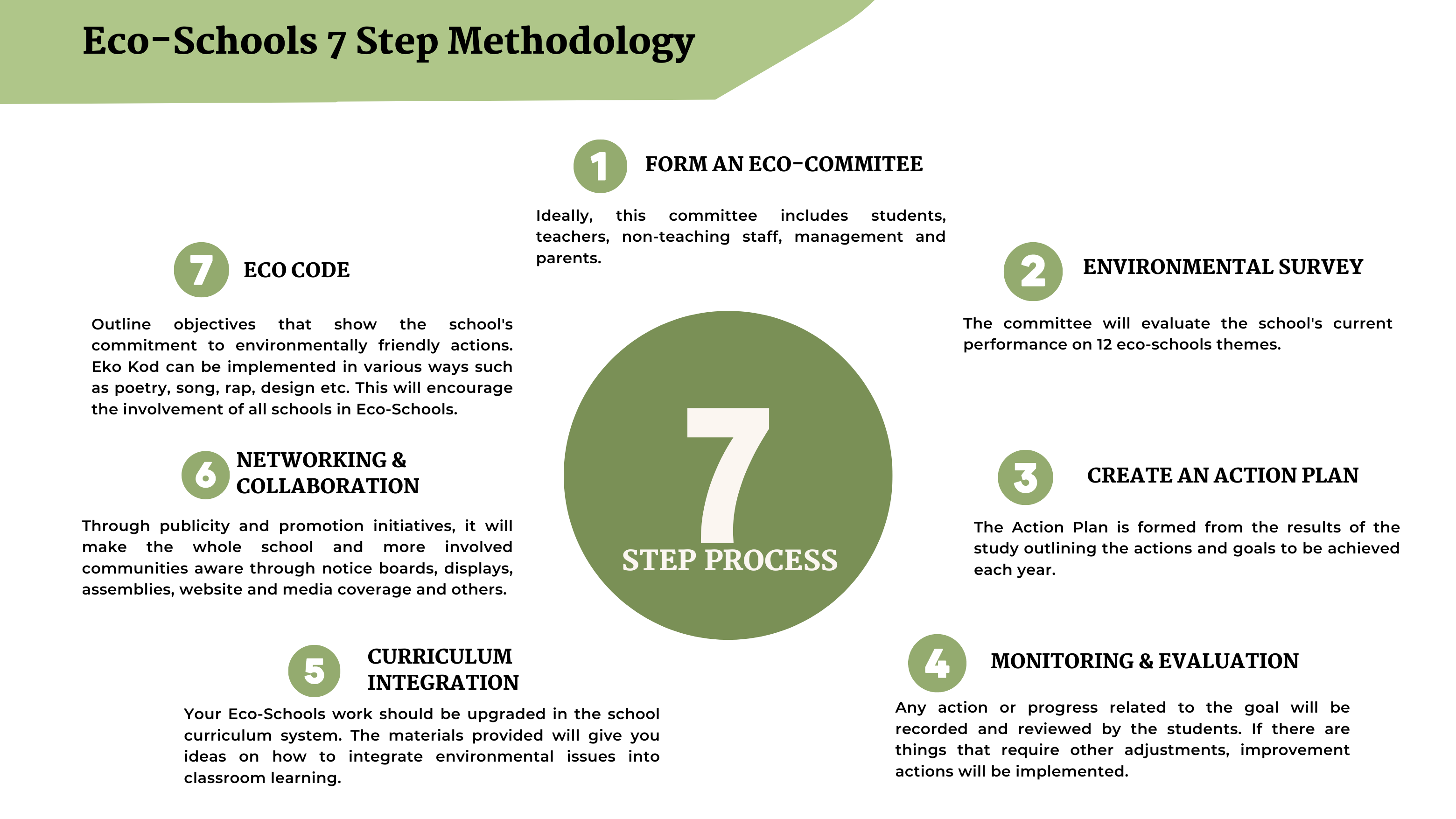 seven step process